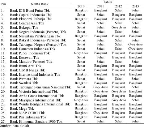 Tabel 3: Prediksi Kebangkrutan Perusahaan Perbankan Tahun 2010 - 2013 