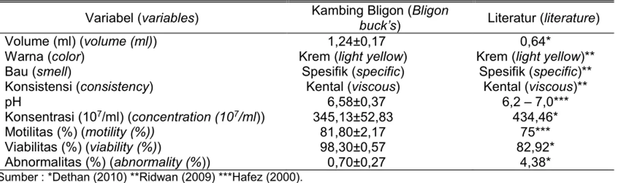 Tabel 1. Karakteristik sperma segar kambing Bligon   (characteristic of fresh Bligon buck’s sperm) 