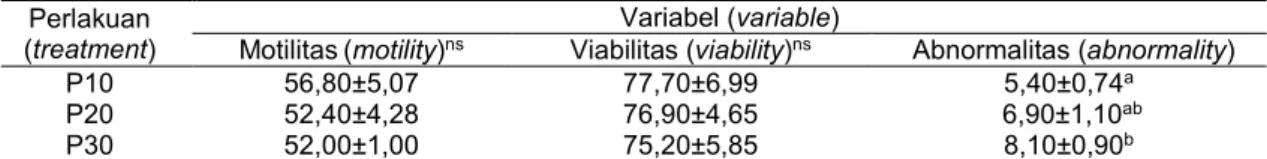 Tabel 5. Motilitas, viabilitas dan abnormalitas spermatozoa kambing Bligon setelah post-thawing   (motility, viability and abnormality of Bligon goat’s spermatozoa after post-thawing)  Perlakuan 