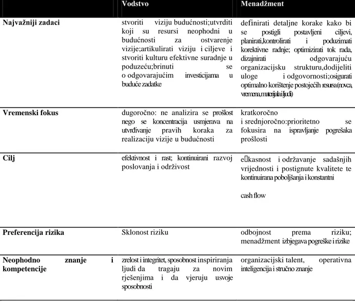 Tablica 1: Razlike izmeĎu menadžmenta i vodstva (Rahmić, Podrug,2013; 520) 
