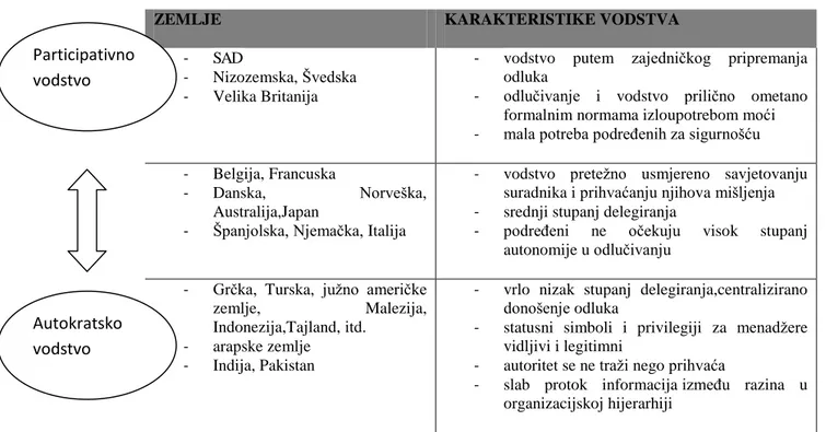 Tablica 2. Participativno i autokratsko vodstvo u različitim kulturama(Rahmić, Podrug,2013;  542) 