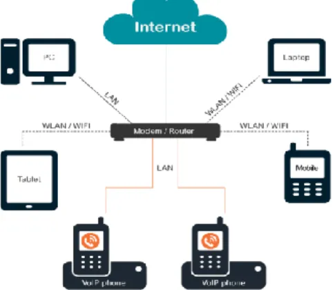 Gambar 2 Diagram VoIP (Voice Over Internet Protokol)  a)  Keuntungan VoIP  