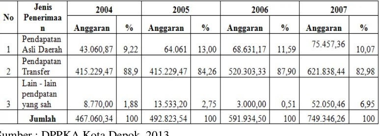 Tabel I.1 Anggaran Pendapatan Kota Depok 