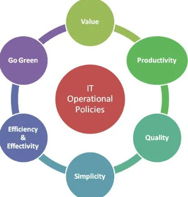 Gambar 5. Fokus sasaran kebijakan operasional sistem informasi. 
