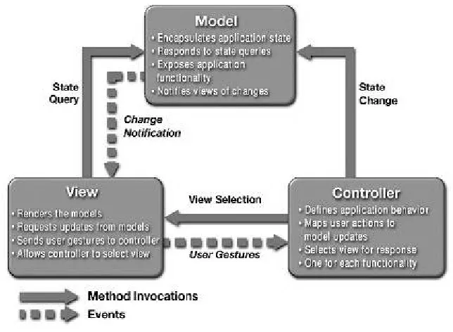 Gambar 11. Komponen yang terdapat dalam pola MVC dan Interaksi yang Terjadi 