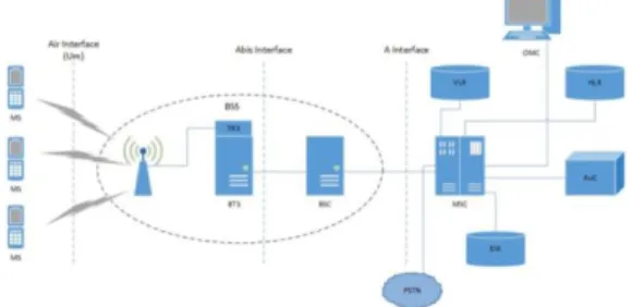 Gambar 5 Arsitektur jaringan GSM [2]  1.   Radio Sub System (RSS) 