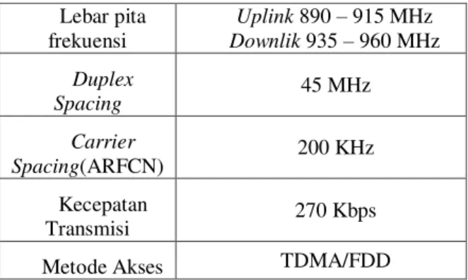 Tabel 2 Karakteristik DCS 1800 [3] Lebar pita  frekuensi  Uplink 1710 – 1785 MHz  Downlink 1805 –  1880 MHz  Duplex  Spacing  95 MHz  Carrier  spacing (ARFCN)  200 KHz  Kecepatan  Transmisi  270,83 Kbps  Metode Akses  TDMA/FDD 