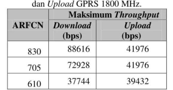 Tabel 14 Hasil Pengamatan ThroughputDownload  dan Upload GPRS 1800 MHz.  ARFCN  Maksimum  Throughput Download  (bps)  Upload (bps)  830  88616  41976  705  72928  41976  610  37744  39432 