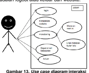 Gambar 13. Use case diagram interaksi  pelanggan dengan sistem  1.  MONITORING PADA WEB 