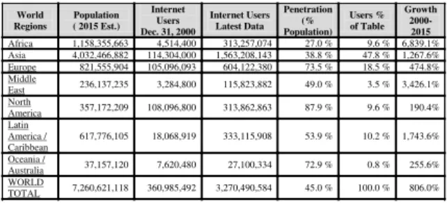Tabel  1.  World  internet  usage  and  population  statistics  June 30, 2015 World  Regions  Population  ( 2015 Est.)  Internet Users  Dec