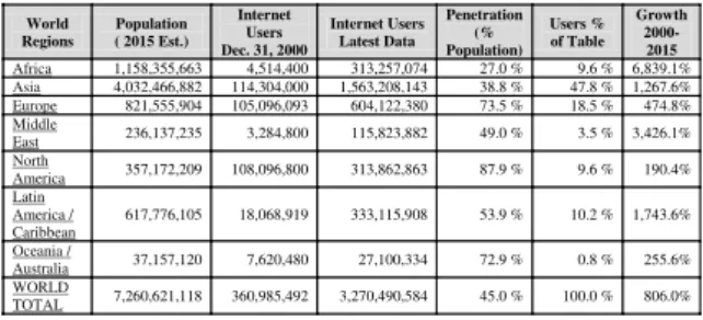 Tabel  1.  World  internet  usage  and  population  statistics  June 30, 2015 World  Regions  Population  ( 2015 Est.)  Internet Users  Dec