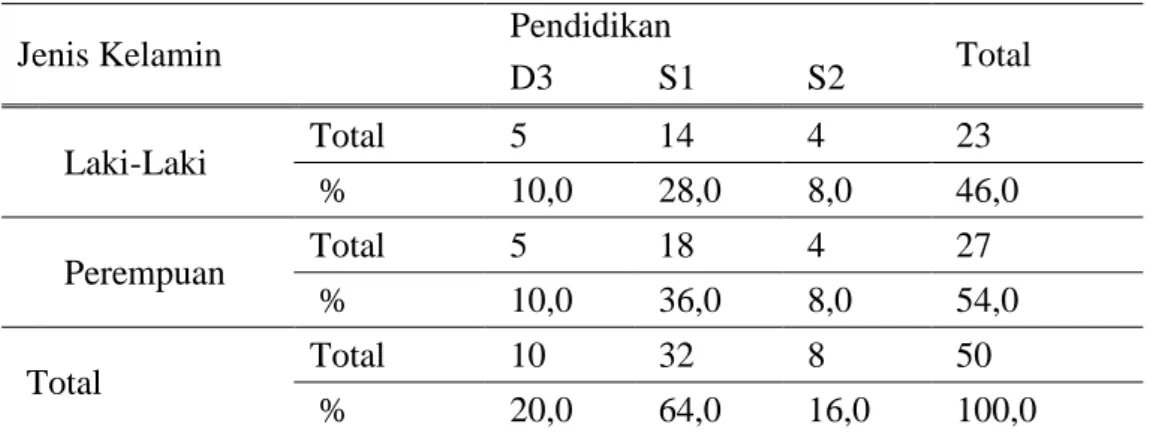 Tabel 4. Responden Menurut Jenis kelamin dan Pendidikan 