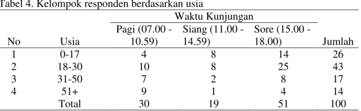 Tabel 4. Kelompok responden berdasarkan usia 