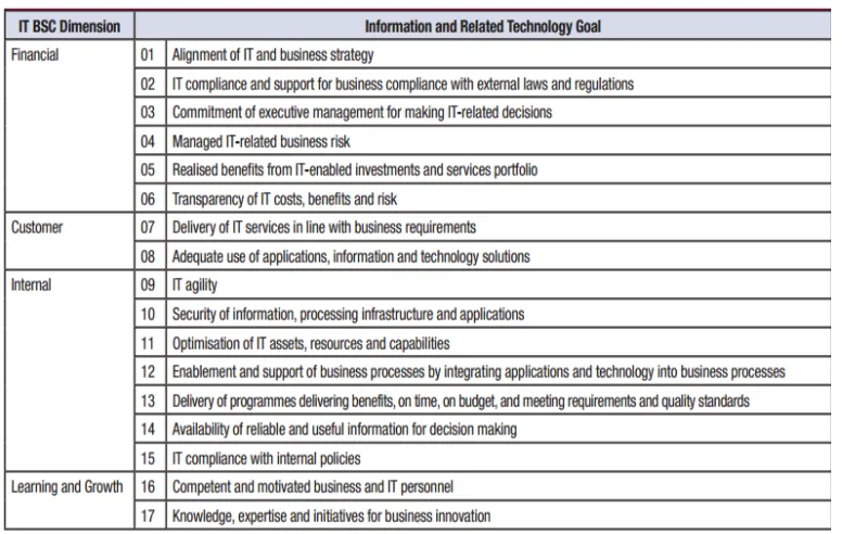 Tabel 3.2 IT- Related Goals  dalam COBIT 5 ( COBIT 5, 2012 ) 