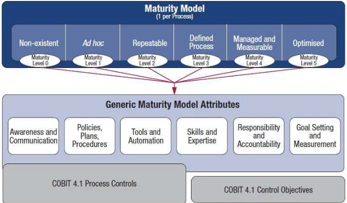 Gambar 2.11 Model Kematangan Proses dalam COBIT 4.1 ( COBIT 5, 2012 ) 