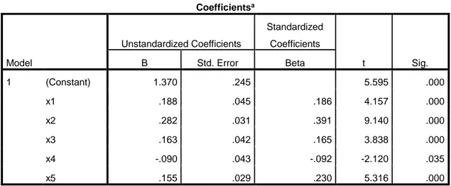 Tabel 3.1 Hasil Perhitungan Regresi Berganda  Coefficients a Model  Unstandardized Coefficients  Standardized Coefficients  t  Sig
