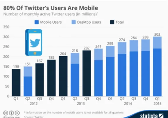 Gambar  1.  Perkembangan pengguna  media sosial twitter melalui  handphone 