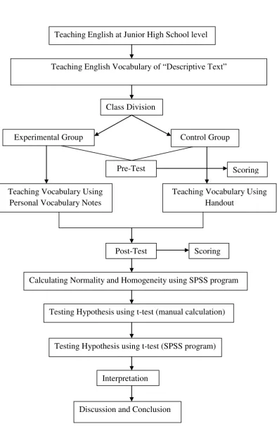 Figure 3.1 Steps of collecting, data analysis procedure and testing 