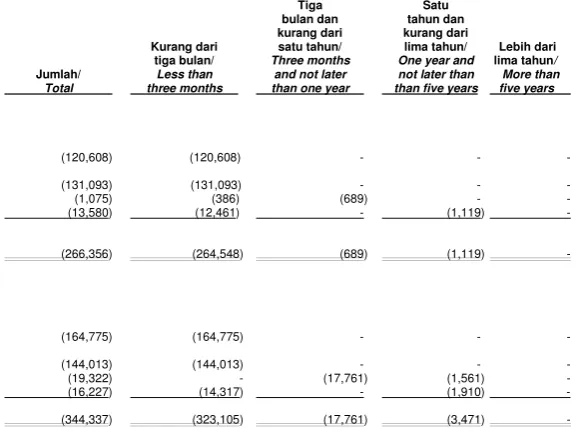 table are the contractual undiscounted 