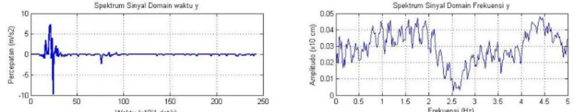 Gambar 7 Perubahan Data dalam Ranah Waktu (kiri) ke Ranah Frekuensi (kanan) Arah Y  Lantai 1 