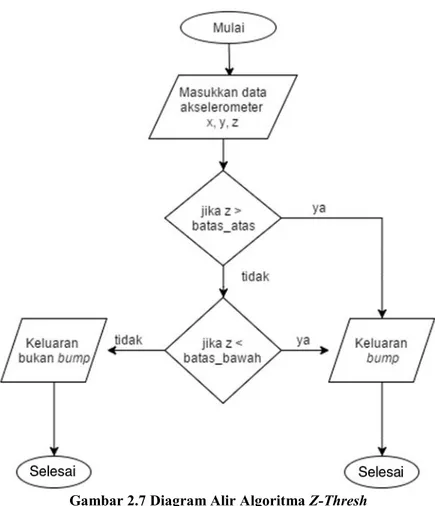Gambar 2.7 Diagram Alir Algoritma Z-Thresh  2.13. BIRCH 