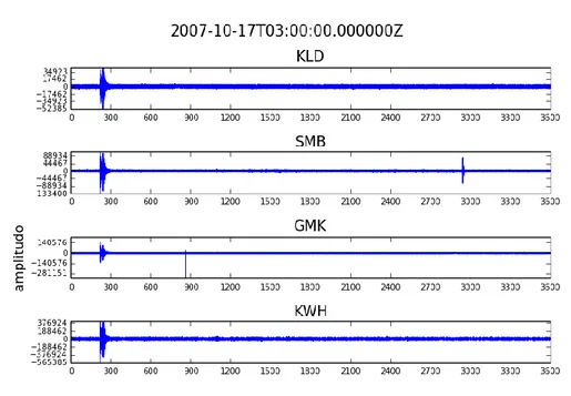 Gambar 3. 5  Contoh  hasil  rekaman  sinyal  seismik  yang  sudah dikoreksi garis dasar pada tanggal 17 Oktober 2007  pukul 03:00 WIB