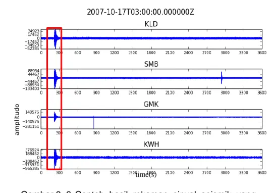 Gambar 3. 6  Contoh  hasil  rekaman  sinyal  seismik  yang  sudah  dikoreksi  garis  dasar  dan  kemudian  di  cek  event  seismik yang terjadi dalam setiap hari nya untuk dilakukan  pemotongan masing event seismiknya