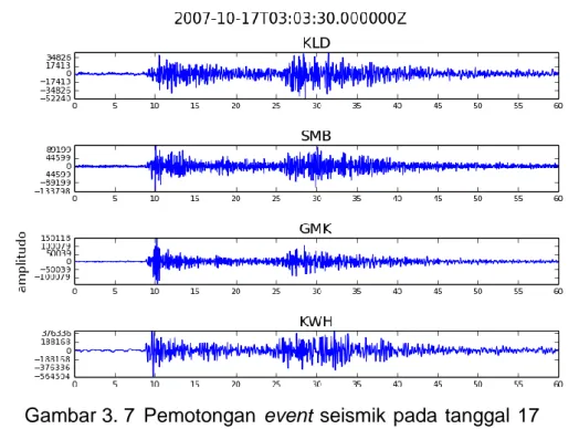 Gambar 3. 7  Pemotongan  event  seismik  pada  tanggal  17  Oktober 2007 dari   pukul 03:03:30 – 03:04:30 WIB