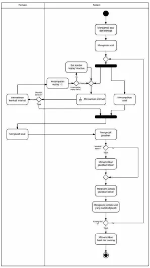Gambar III.10 Activity Diagram Menjawab Ear Training