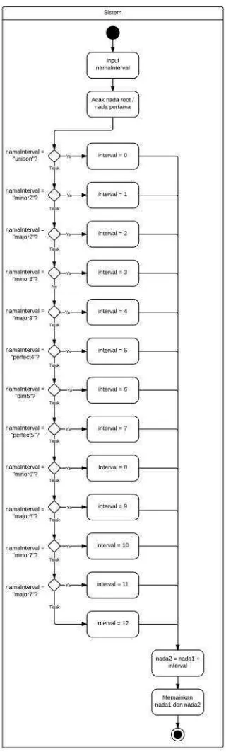 Gambar III.12 Activity Diagram Memainkan Inverval