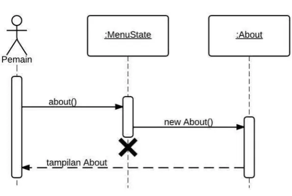 Gambar III.15 Sequence Diagram Menampilkan Menu About