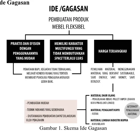 Gambar 1. Skema Ide Gagasan 