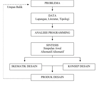 Gambar 1. Skema perancangan metode analitis 