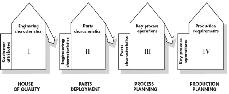 Gambar 2.1. Tahapan QFD (Quality Function Deployment) 