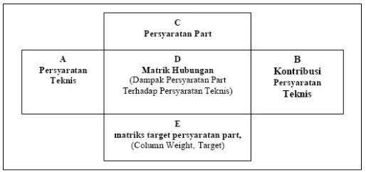 Gambar 2.3. Struktur Matrik Parts Deployment  