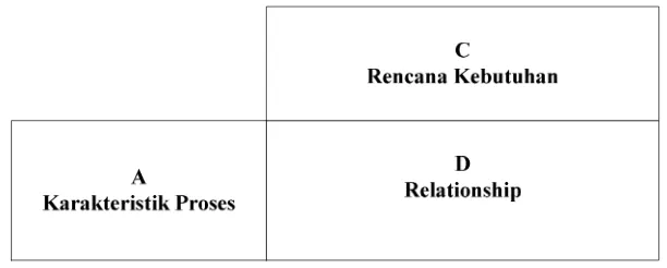 Gambar 2.4. Struktur Matrik Process Planning 