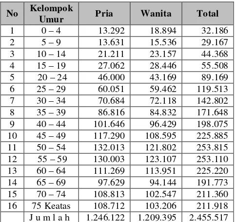 Tabel 4.1. Data Penduduk Bandung Berdasarkan Kelompok Umur 