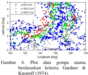 Gambar  4.  Plot  data  gempa  utama  berdasarkan  kriteria  Gardner  &amp;  Knopoff (1974)
