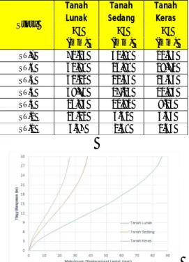 Grafik 2. Perbandingan Drift Δs Antar  Lantai 