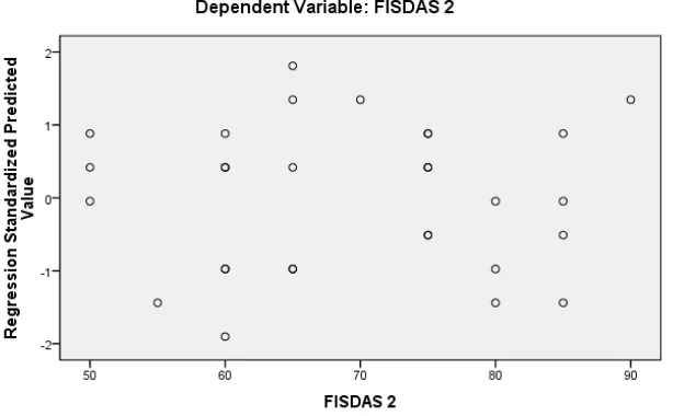 Grafik  ini  menunjukkan  adanya  hubungan  antara  Fisdas  II  dengan  nilai