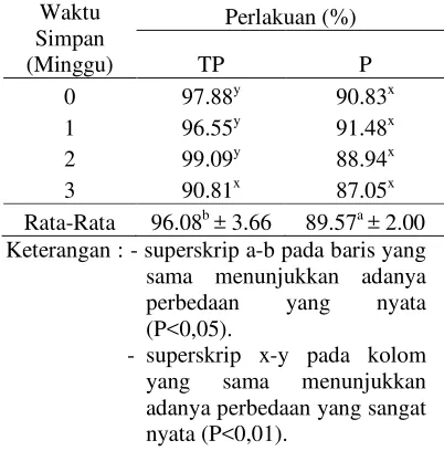 Tabel 2. Rata-rata persentase stabilitas buih putih telur pasteurisasi pada penyimpanan yang berbeda 