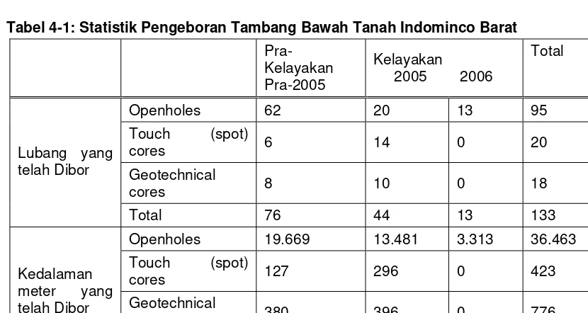 Tabel 4-1: Statistik Pengeboran Tambang Bawah Tanah Indominco Barat