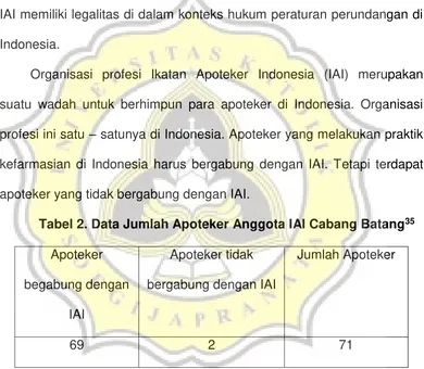 Tabel 2. Data Jumlah Apoteker Anggota IAI Cabang Batang35 