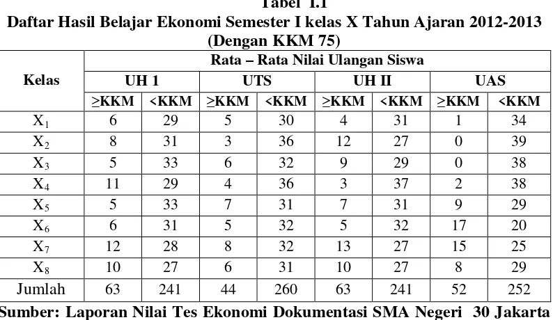 Tabel  I.1 Daftar Hasil Belajar Ekonomi Semester I kelas X Tahun Ajaran 2012-2013 