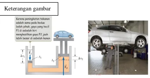 Gambar 2. 3 (a) Diagram dari tenaga hidrolik. (b) Perbaikan kendaraan didukung oleh lift hidrolik di garasi  