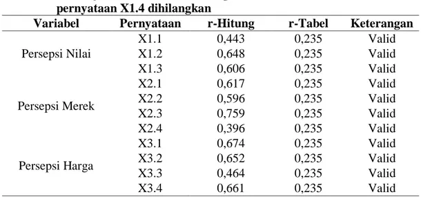 Tabel 3.  Hasil Uji Validasi Pantai Padang sebelum direnovasi sesudah  pernyataan X1.4 dihilangkan 