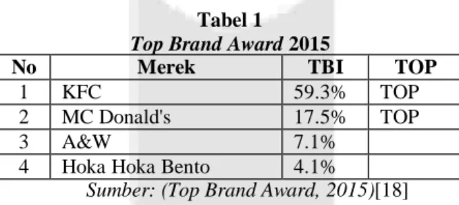 Tabel 1  Top Brand Award 2015 