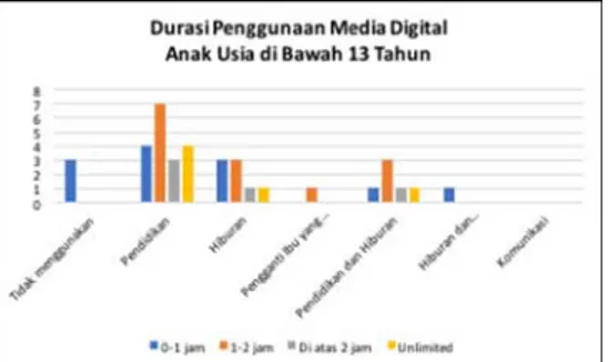 Gambar 5 Durasi Penggunaan Media Digital Anak   Usia di Bawah 13 Tahun 