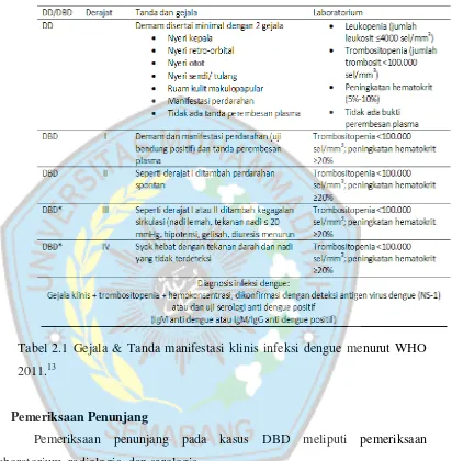 Tabel 2.1 Gejala & Tanda manifestasi klinis infeksi dengue menurut WHO 