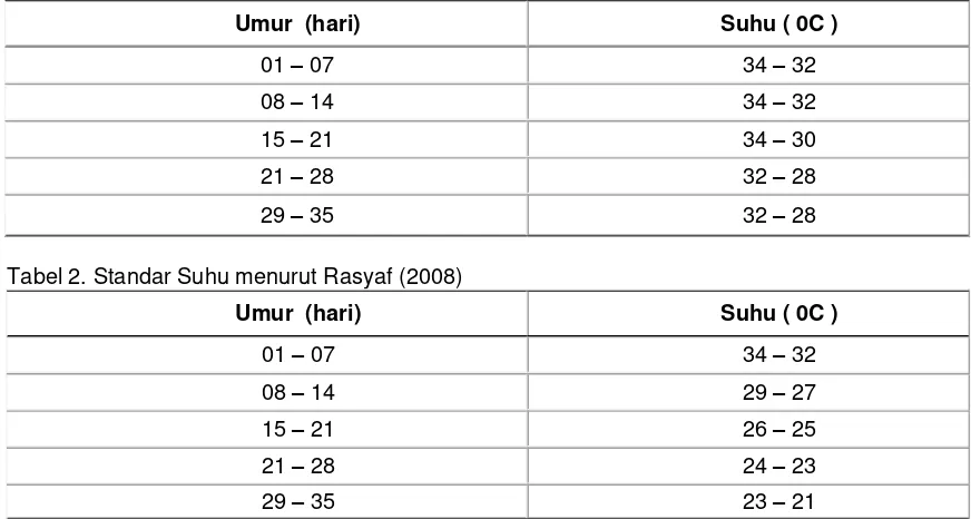 Tabel 2. Standar Suhu menurut Rasyaf (2008) 